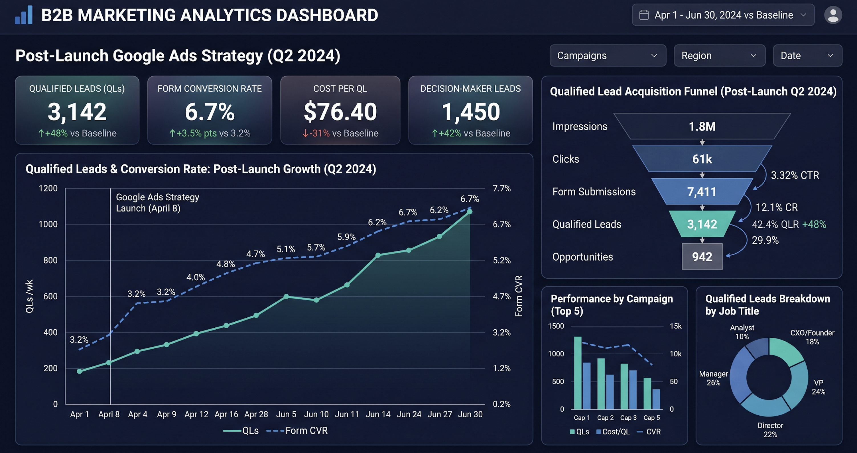 B2B marketing analytics dashboard — 3,142 qualified leads, 6.7% form conversion rate, +48% qualified lead rate
