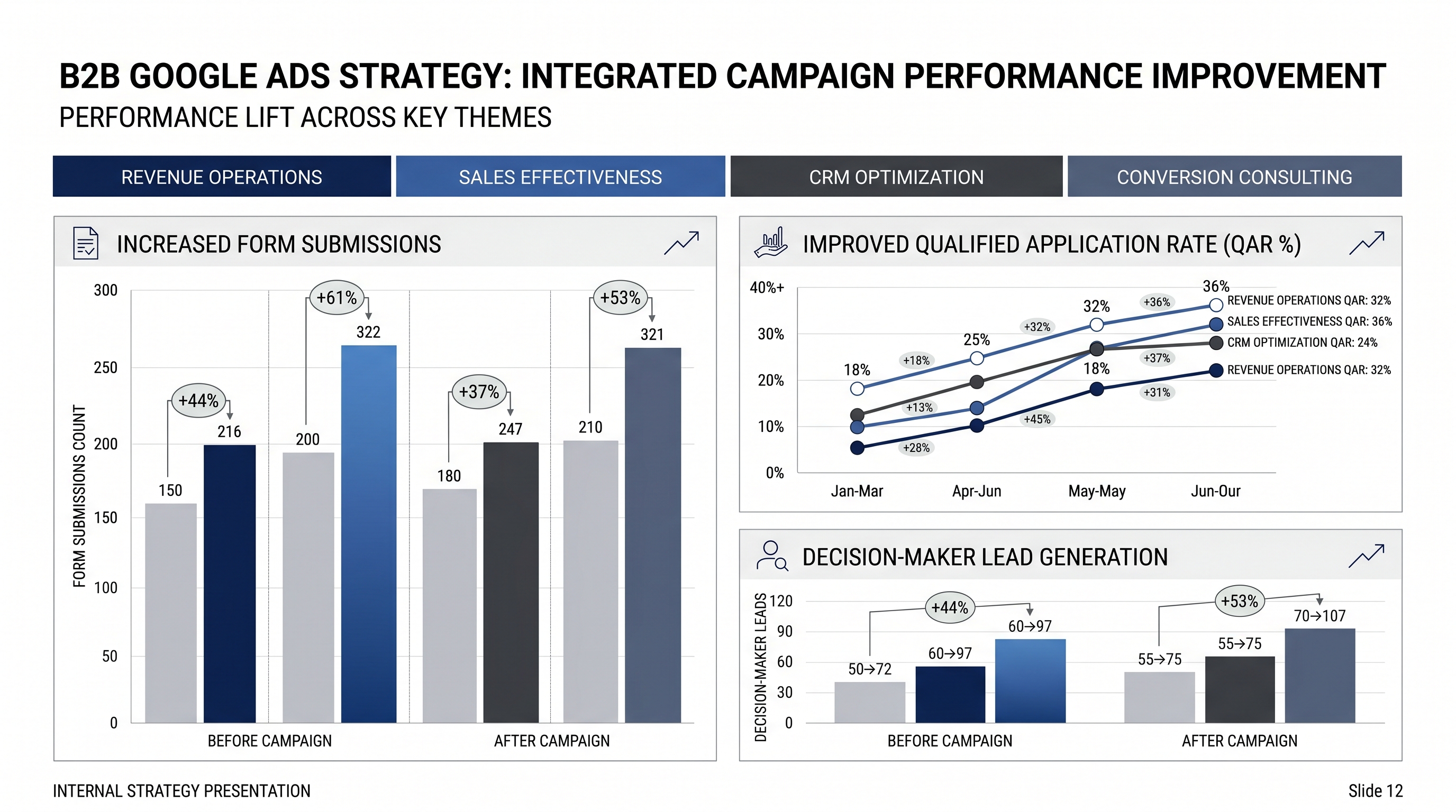 B2B Google Ads integrated campaign performance — +61% form submissions, +53% qualified applications, +44% decision-maker leads