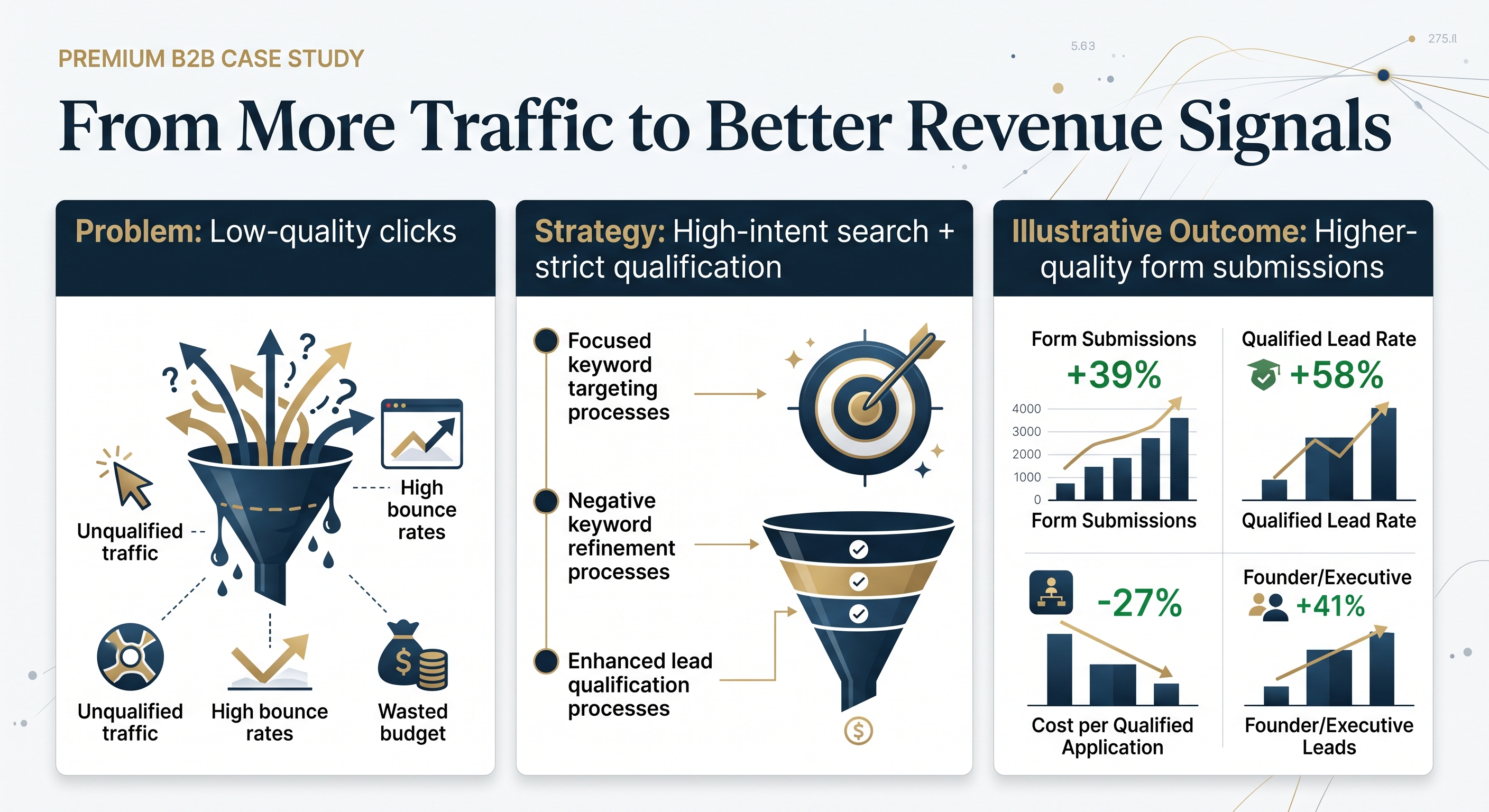Premium B2B case study — From more traffic to better revenue signals showing problem, strategy, and outcome