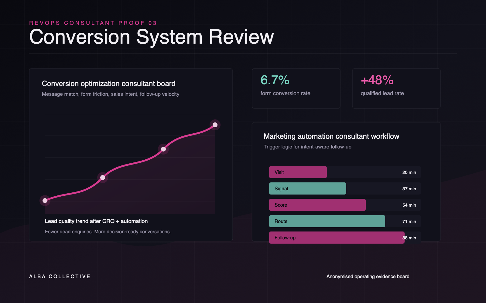 Conversion optimization consultant proof board showing form conversion rate, marketing automation workflow, qualified lead rate, and customer journey improvement