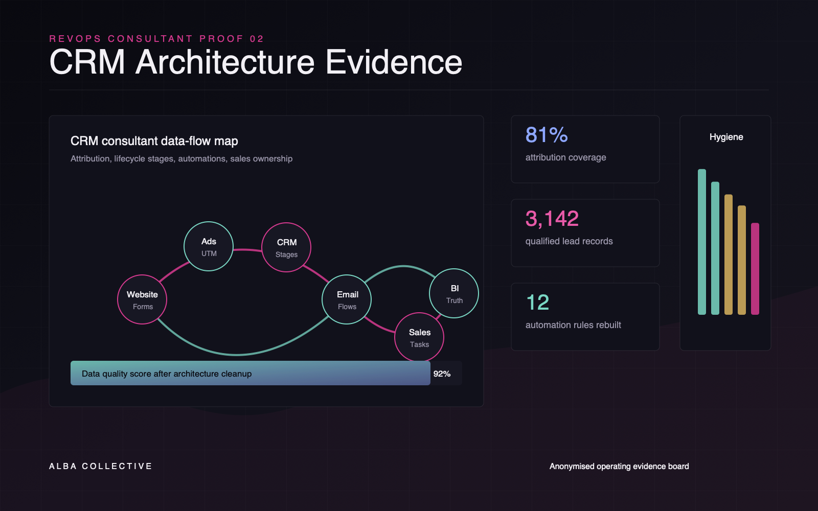 CRM consultant proof board showing CRM architecture evidence, attribution coverage, automation rules, data quality score, and lifecycle data flow