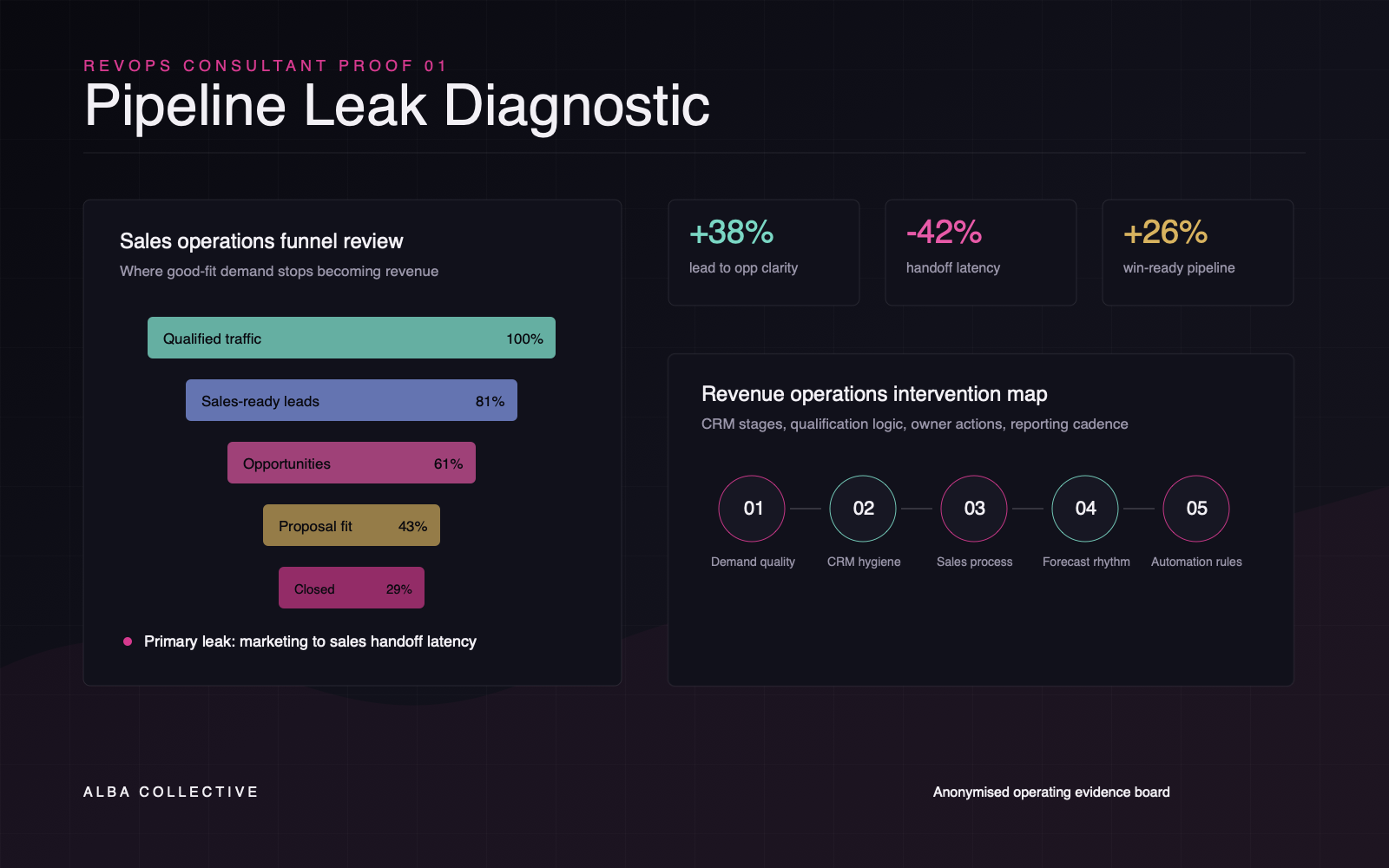 Revenue operations consultant proof board showing sales operations funnel review, pipeline leak diagnosis, CRM stage logic, and handoff latency improvement