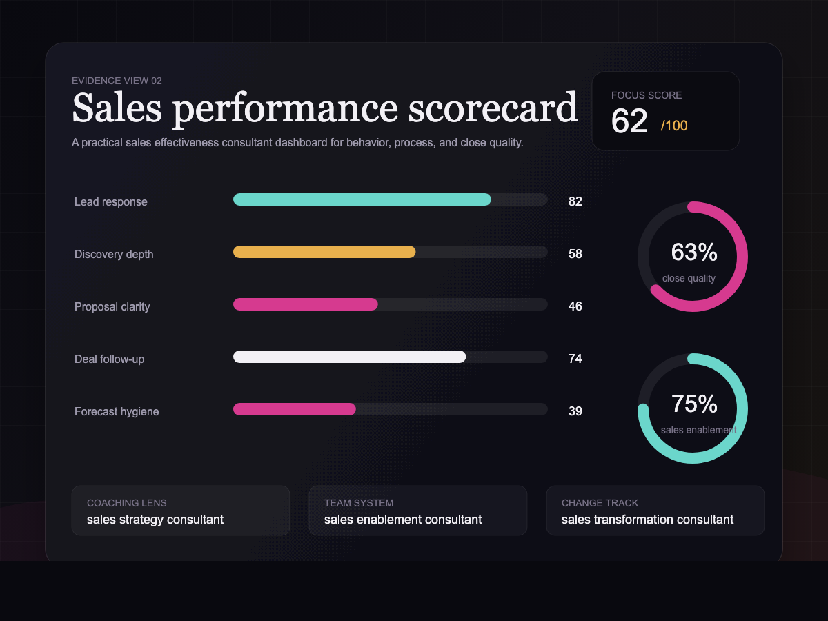 Sales performance scorecard showing lead response, discovery depth, proposal clarity, close quality, and sales enablement signals.